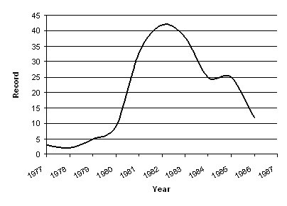 Quality Circles, 1977-1986 - Source: Abrahamson ,1996